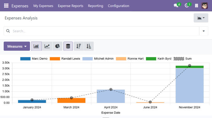 Expenses Analysis