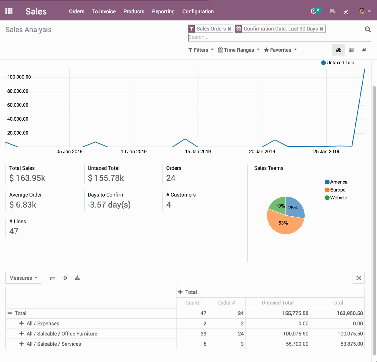 Informe CRM Odoo